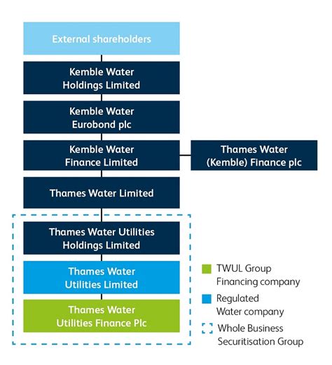 thames water financial structure